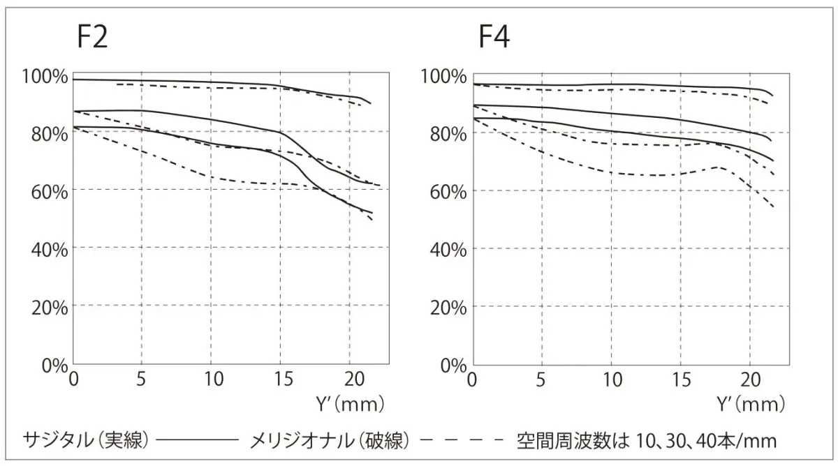 F2とF4のMTF曲線グラフ