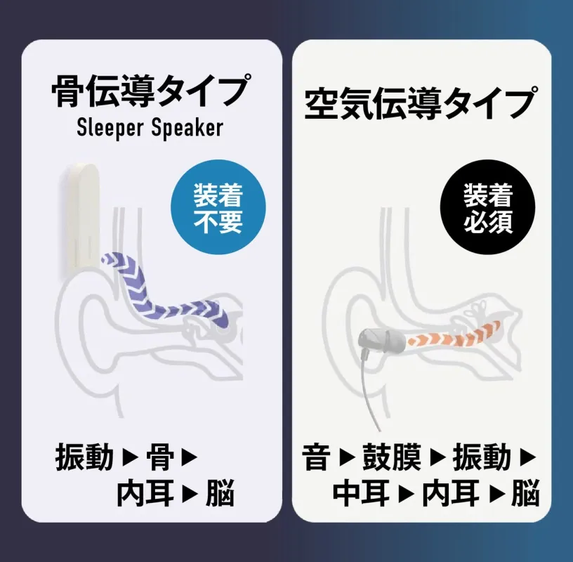 骨伝導タイプと空気伝導タイプの音の伝わり方を比較した図です。骨伝導は装着不要で振動が骨から脳へ伝わるのに対し、空気伝導は装着必須で音が鼓膜を介して脳へ伝わる様子が示されています。