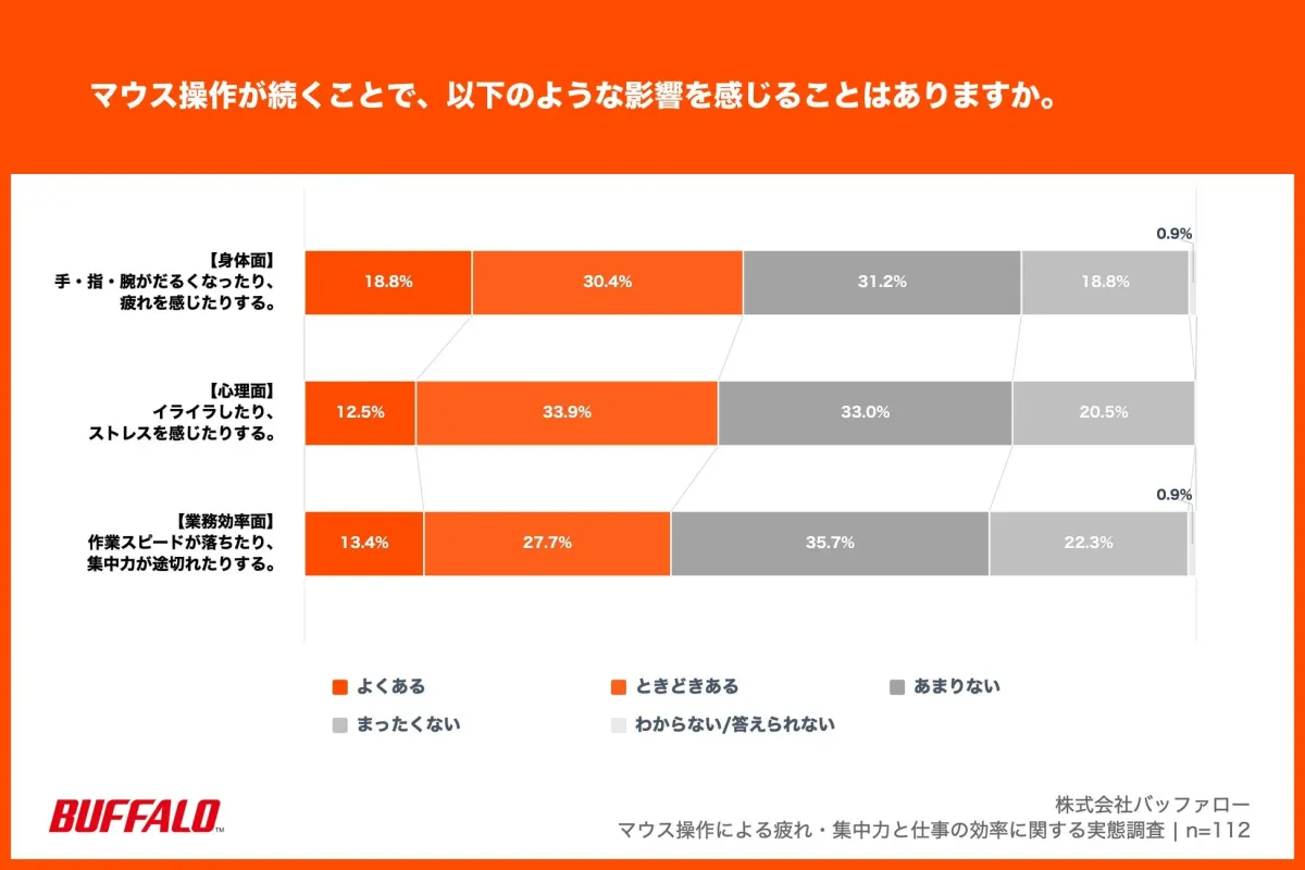 マウス操作が続くことによる身体的・心理的・業務効率面への影響のグラフ