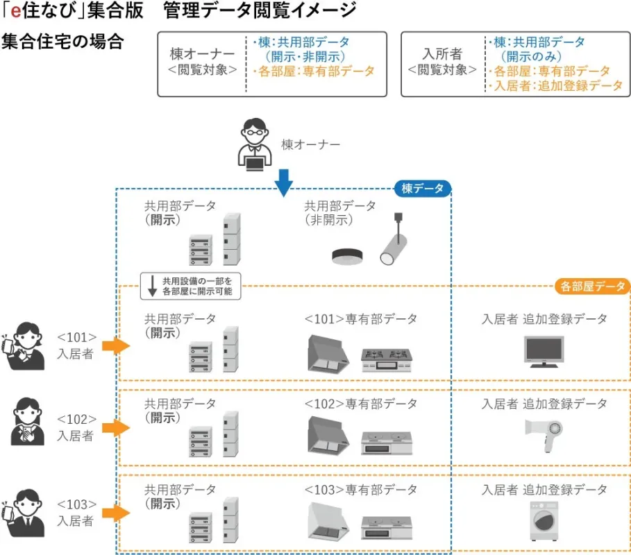 「e住なび」集合版 管理データ閲覧イメージ