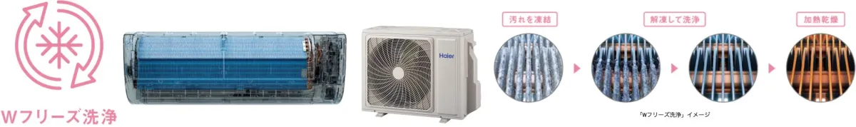 洗浄プロセスの説明図