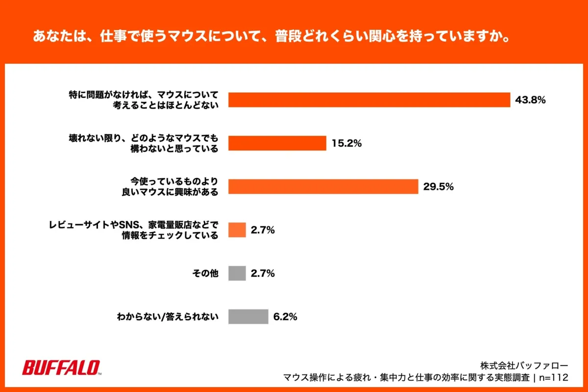 マウスへの関心度に関するアンケート結果グラフ
