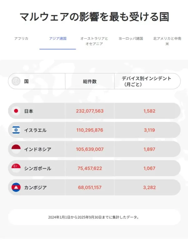 アジア諸国におけるマルウェア検知数