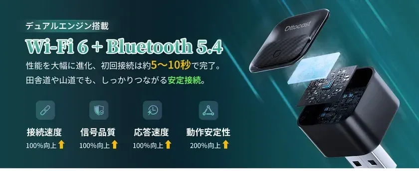 デュアルエンジン搭載 Wi-Fi 6 + Bluetooth 5.4 性能を大幅に進化、初回接続は約5~10秒で完了。 田舎道や山道でも、しっかりつながる安定接続。 接続速度 100%向上 信号品質 100%向上 応答速度 100%向上 動作安定性 200%向上 Ottocast
