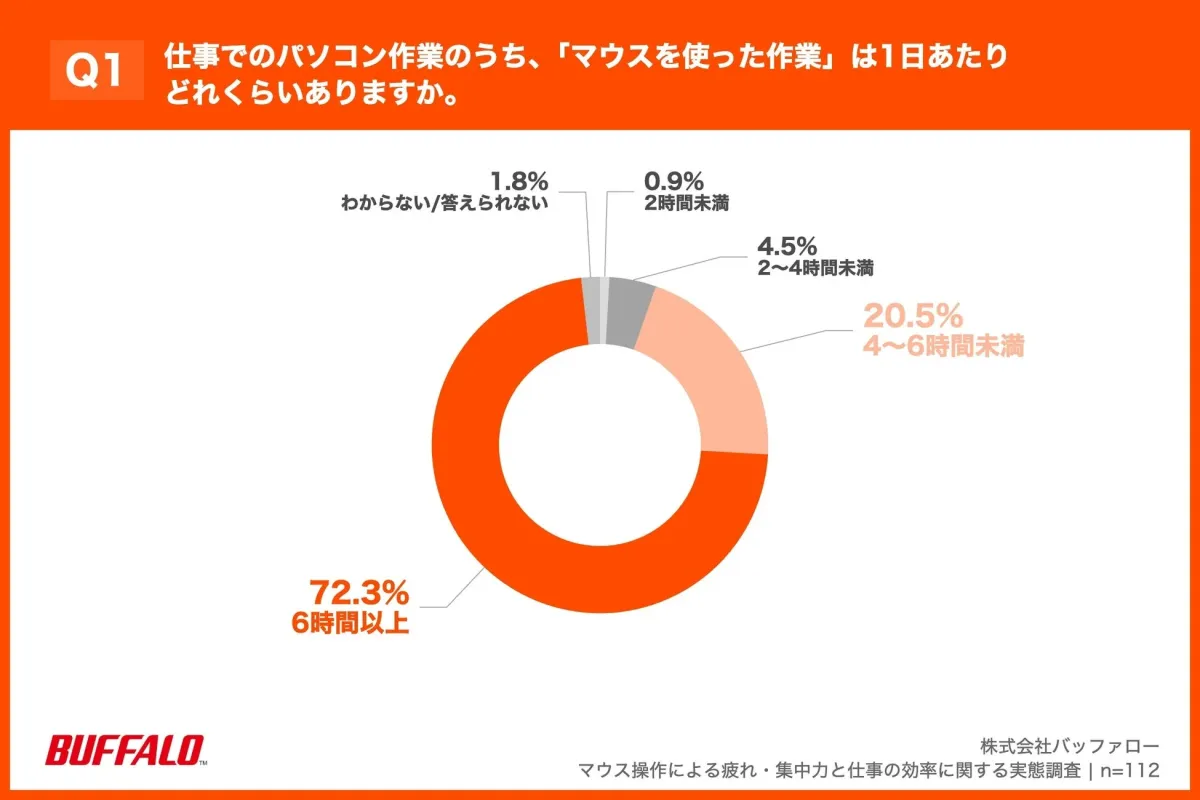 6時間以上マウス作業の円グラフ
