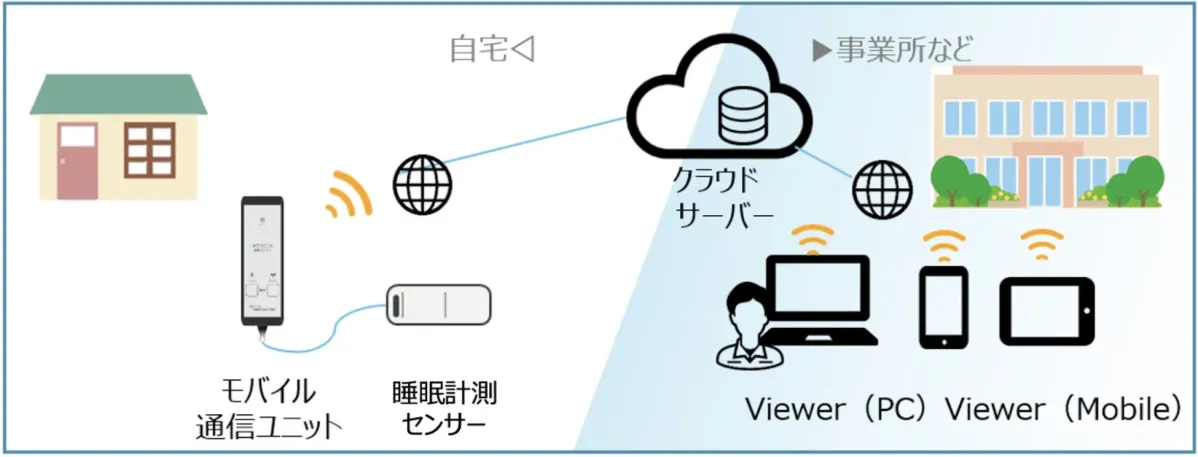 眠りCONNECT システム構成図