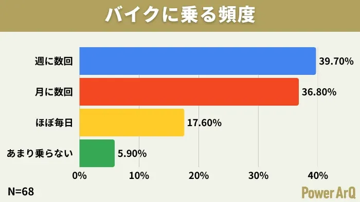 バイクに乗る頻度に関するアンケート結果を示す棒グラフです。週に数回乗る人が最も多く、次に月に数回乗る人が続きます。