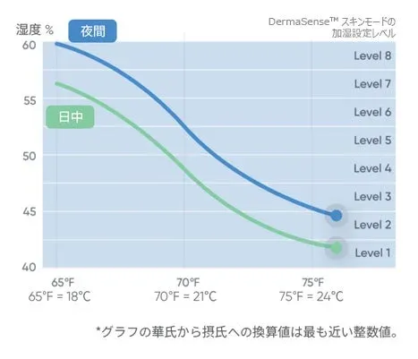 DermaSense™スキンモードにおける加湿設定レベルと湿度・温度の関係を示したグラフ