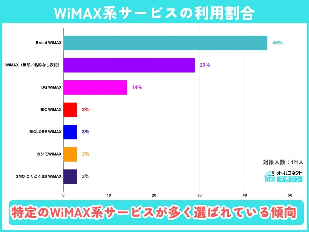 特定のWiMAX系サービスが多く選ばれている傾向