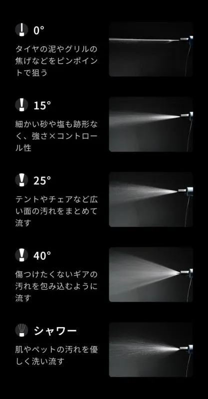 様々な噴射角度（0°、15°、25°、40°、シャワー）を持つノズルの機能と用途を説明
