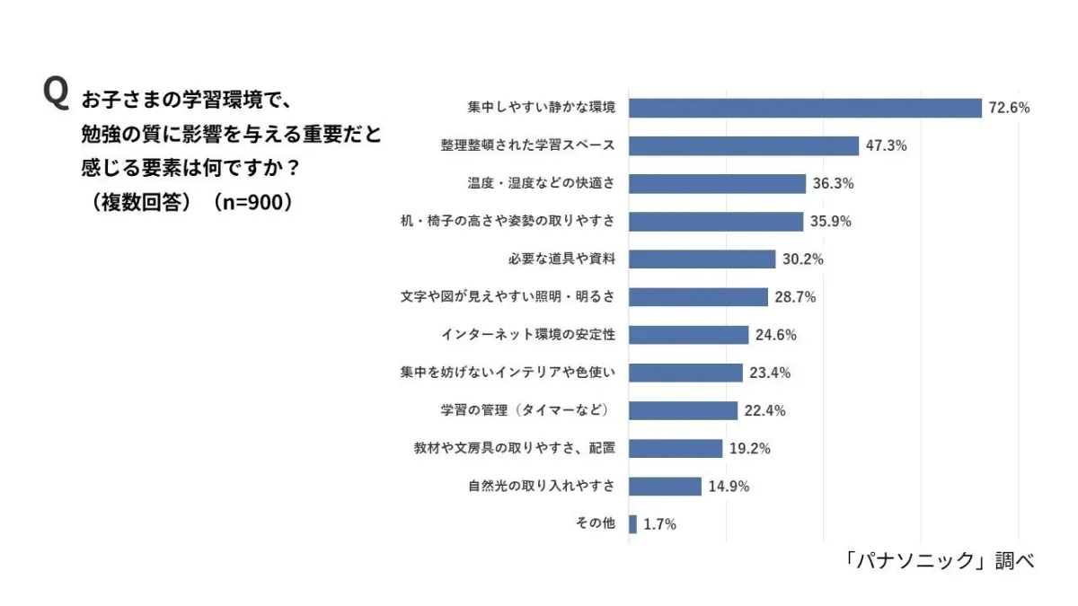 学習環境で重要だと感じる要素