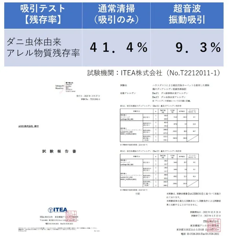 ITEA株式会社による掃除機のダニアレルゲン低減効果に関する試験報告書。超音波振動吸引がダニ虫体由来アレル物質の残存率を大幅に低減(41.4%から9.3%へ)することを示している。