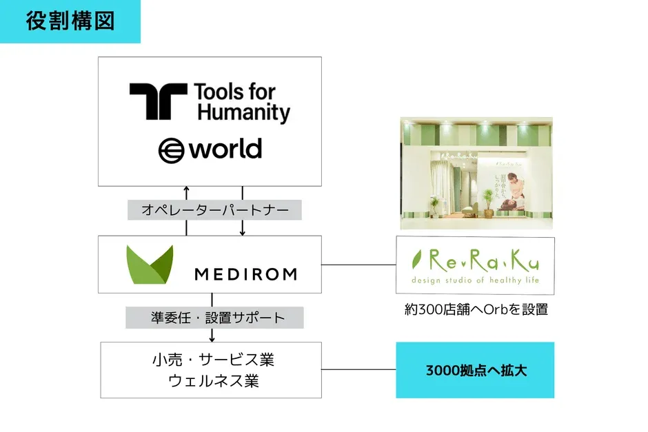 Tools for Humanityとworld、MEDIROM、Re.Ra.Kuを含む事業提携の役割構図を示しています。
