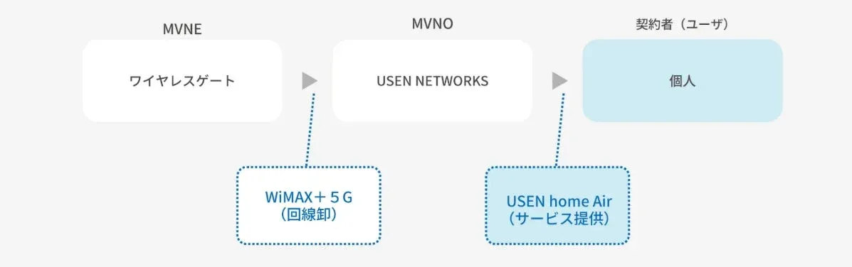 協業スキーム図