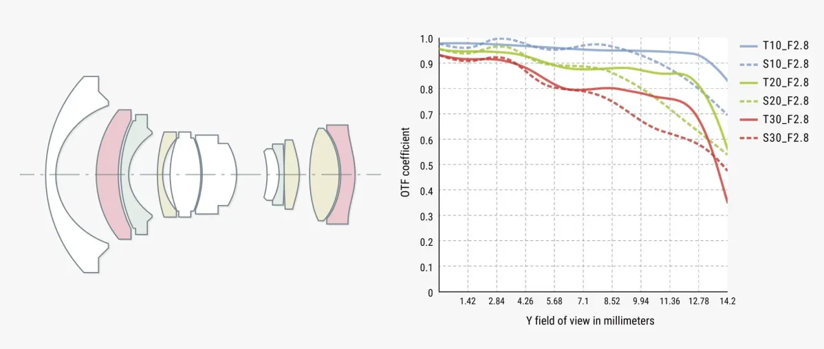 レンズの光学系断面図とMTFチャート
