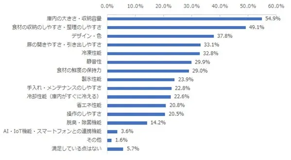 冷蔵庫への満足点