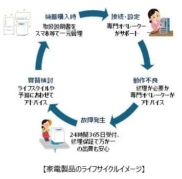 家電製品のライフサイクルイメージ