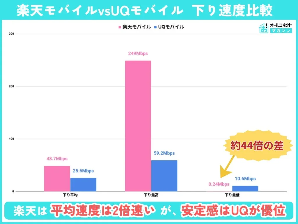 楽天モバイルvsUQモバイル 下り速度比較