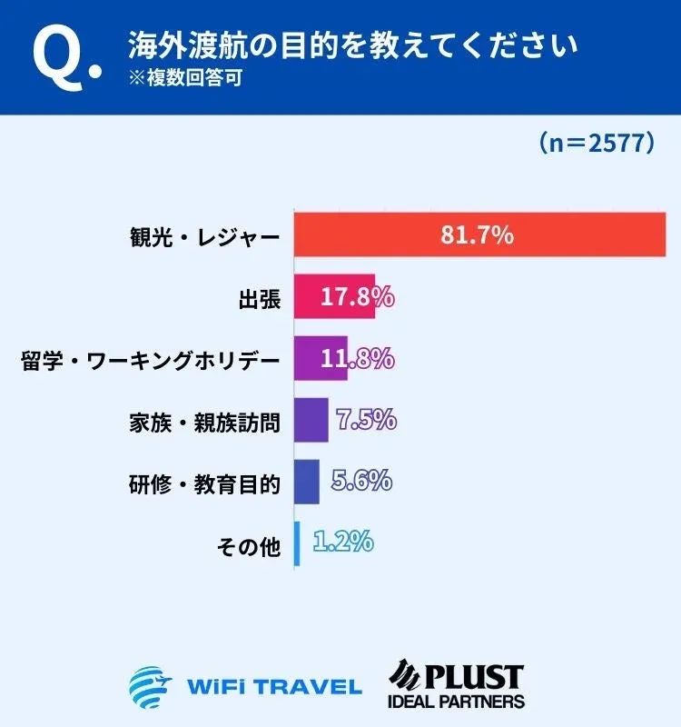 海外渡航の目的を問うアンケート結果を示す棒グラフ