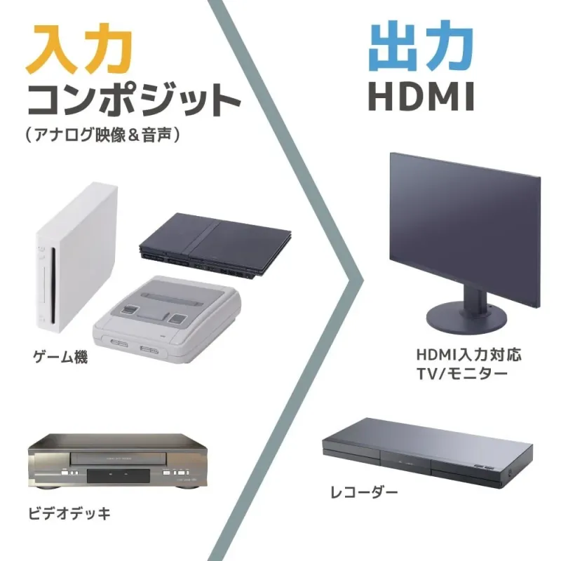 入力 コンポジット (アナログ映像&音声) ゲーム機 ビデオデッキ 出力 HDMI HDMI入力対応 TV/モニター レコーダー