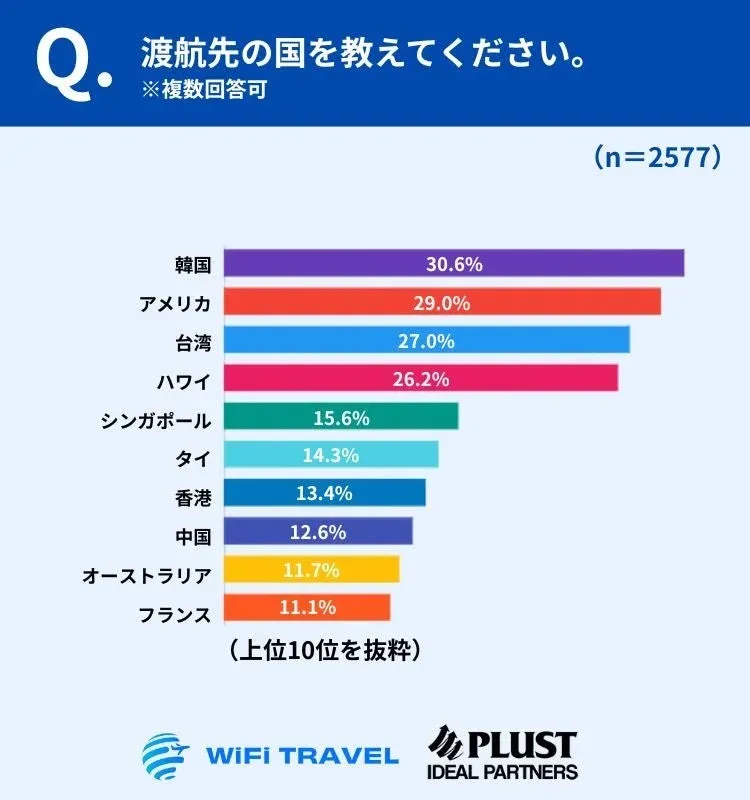 渡航したい国に関するアンケート結果を棒グラフで示した画像