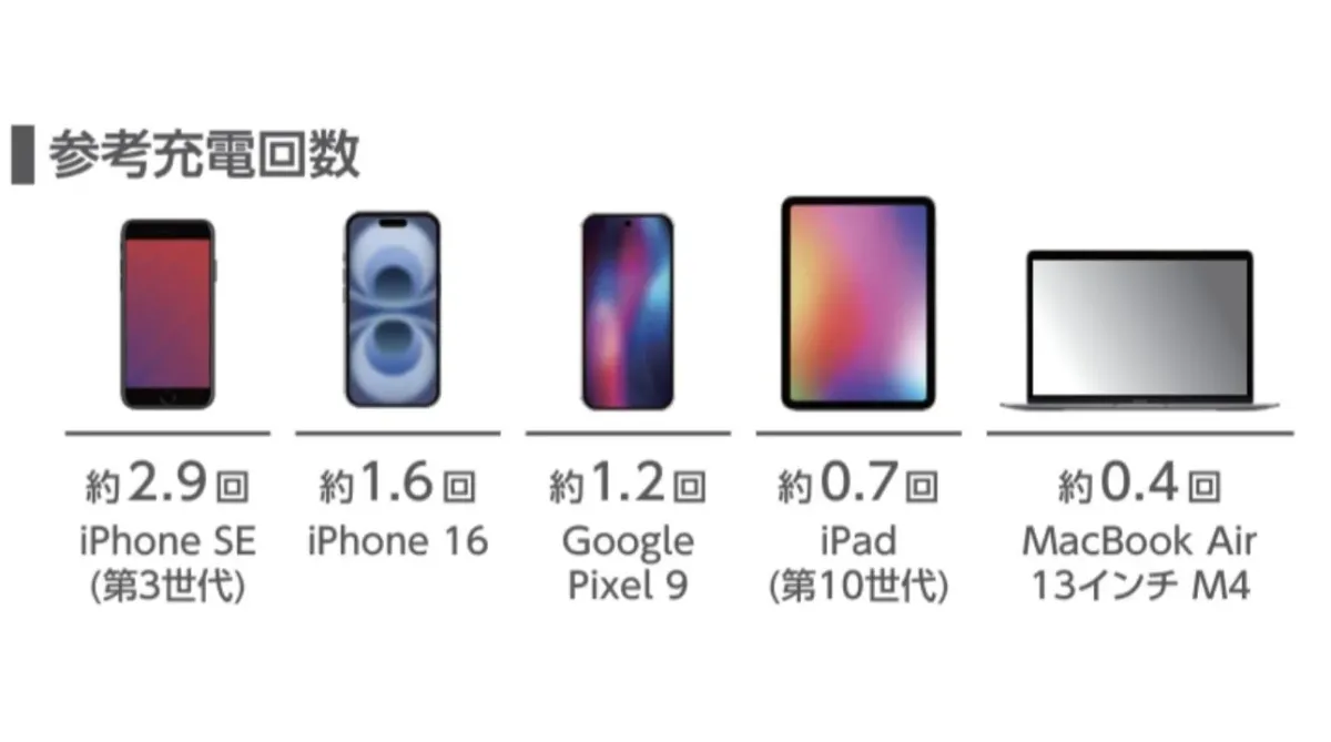 様々なデバイスの充電回数の目安