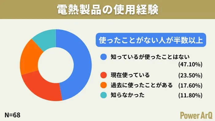 電熱製品の使用経験に関するアンケート結果を示すドーナツグラフです。回答者68名のうち、電熱製品を使ったことがない人が半数以上を占め、知っているが使ったことがない人が47.10%と最も多い割合であることが示されています。