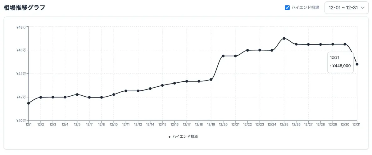 12月1日から31日までのハイエンド相場の推移を示す折れ線グラフ