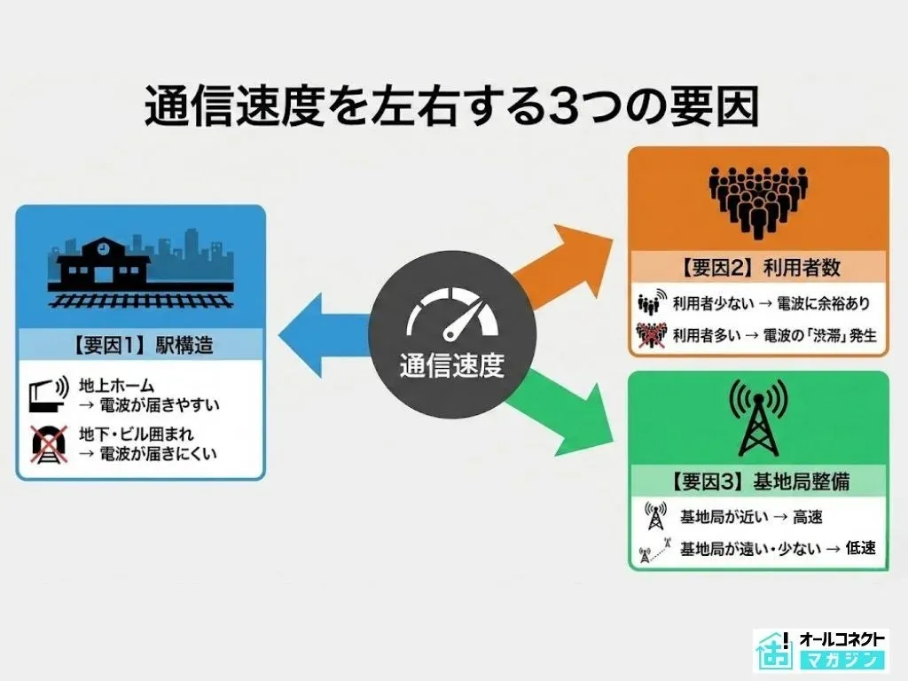 通信速度を左右する3つの要因