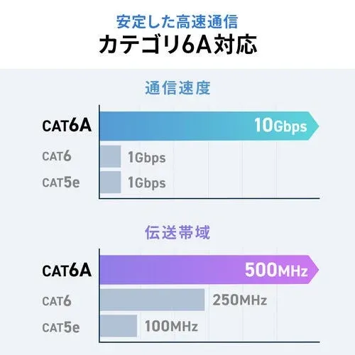 安定した高速通信 カテゴリ6A対応