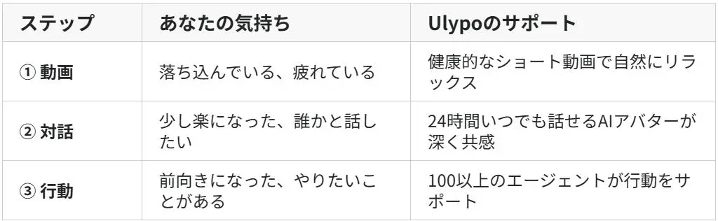 Ulypoの3ステップサポート