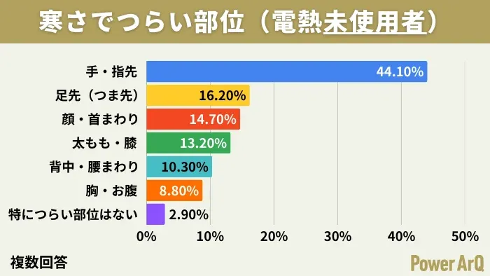 電熱器具を使用しない人が寒さでつらいと感じる体の部位を調査した棒グラフ。最も多かったのは手・指先で44.10%を占め、足先や顔・首まわりも上位に挙げられています。