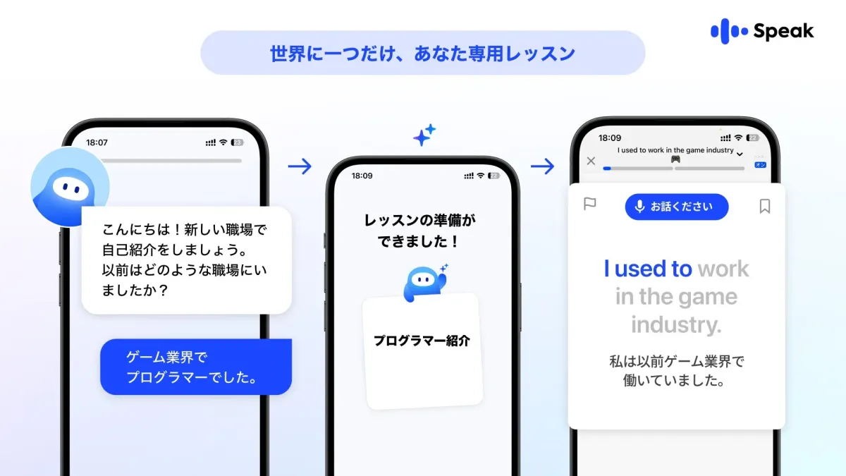「Speak」という英語学習アプリの画面遷移を示しており、ユーザーの返答に基づいて専用レッスンが生成され、発話練習を行う様子