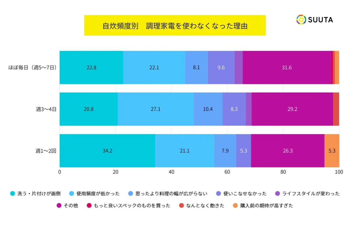 自炊頻度別 調理家電を使わなくなった理由