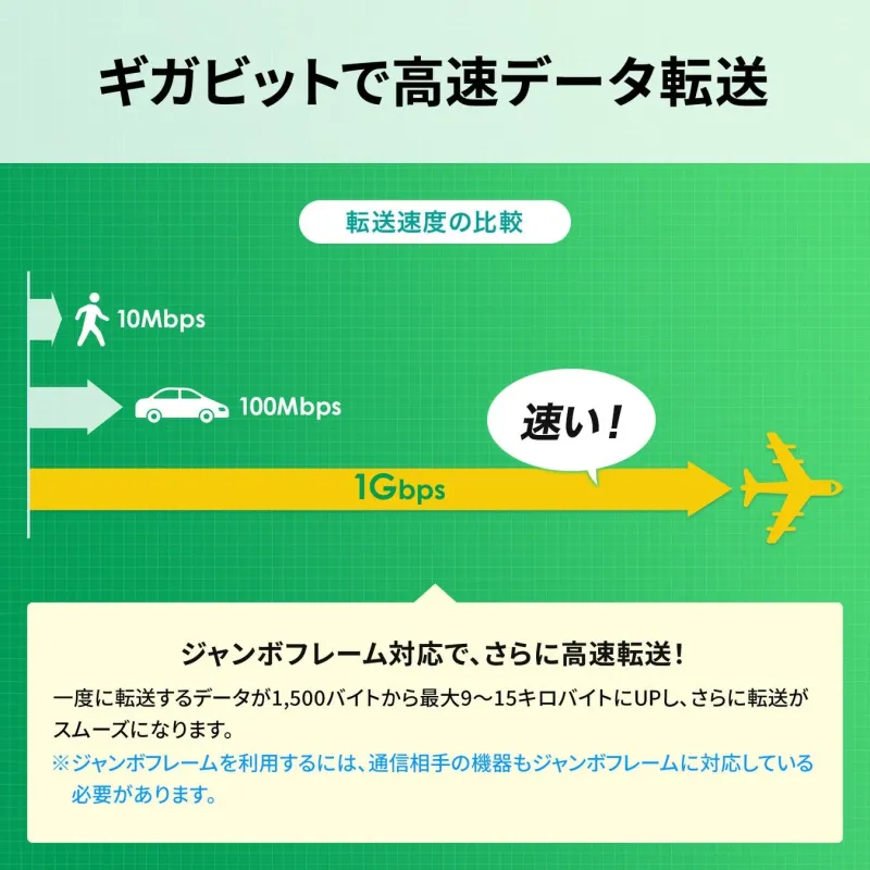 ギガビット高速データ転送