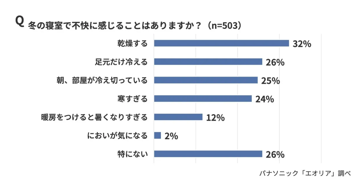 冬の寝室で不快に感じることはありますか?