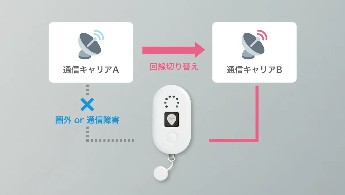 通信キャリアAが圏外または通信障害になった際に、デバイスが自動的に通信キャリアBへ回線切り替えを行う仕組み