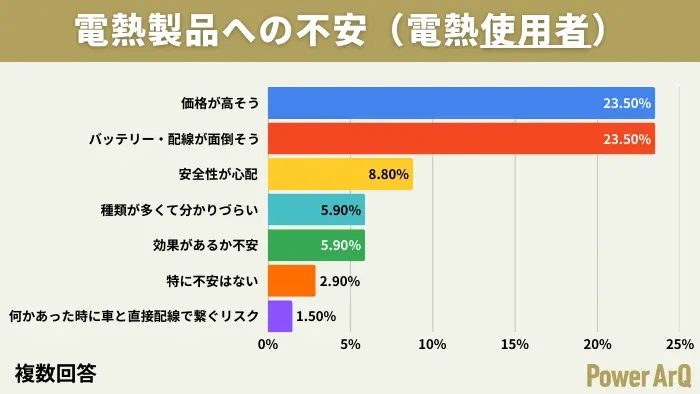 電熱製品を使用している人々が感じる不安要素をまとめた棒グラフです。価格の高さとバッテリー・配線の面倒さが同率で最も大きな不安として挙げられています。