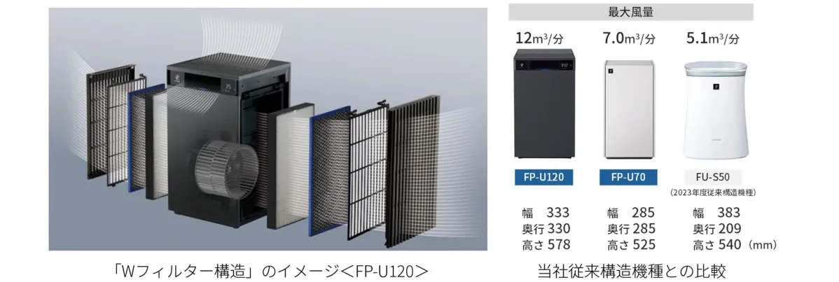 Wフィルター構造のイメージ