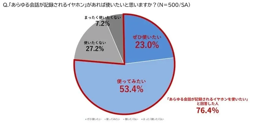 「あらゆる会話が記録されるイヤホン」があれば使いたいと思いますか？