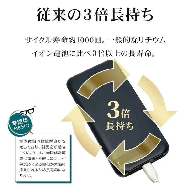 従来の3倍長持ち サイクル寿命約1000回。一般的なリチウムイオン電池に比べ3倍以上の長寿命。