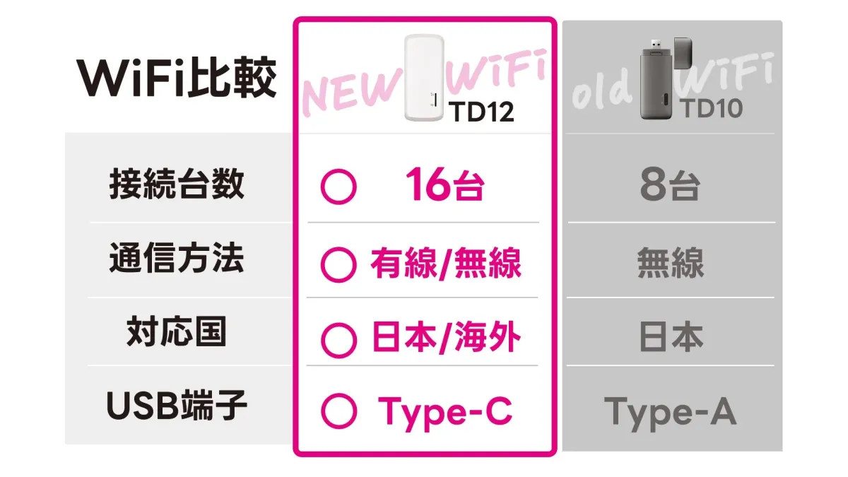 WiFi比較 NEW WiFi TD12 old WiFi TD10