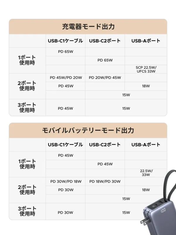 充電器モードとモバイルバッテリーモードの出力比較