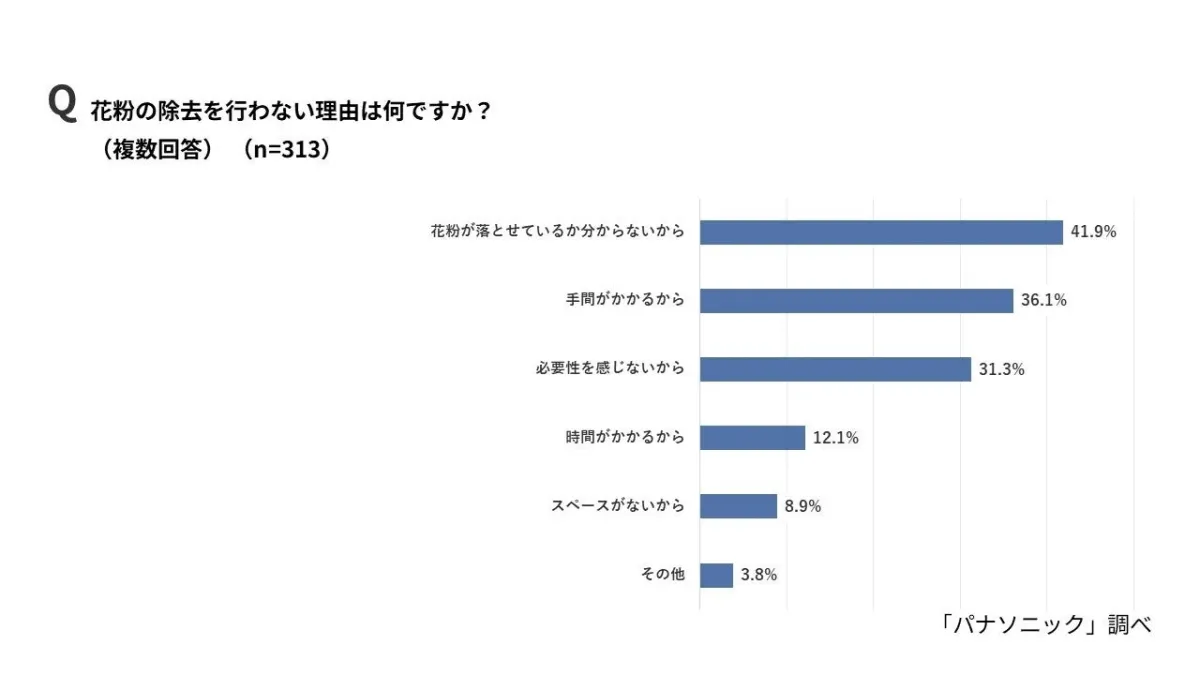 Q 花粉の除去を行わない理由は何ですか?