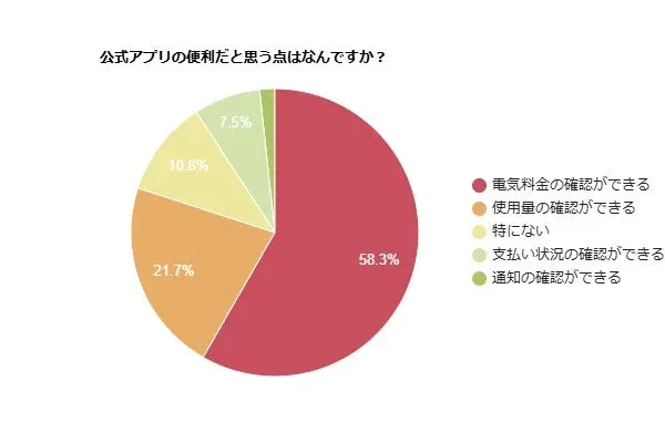 公式アプリの便利な点に関するアンケート結果を円グラフで示しています。最も多い回答は「電気料金の確認ができる」で58.3%です。