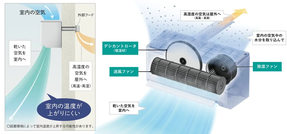タンクレス除湿の仕組み