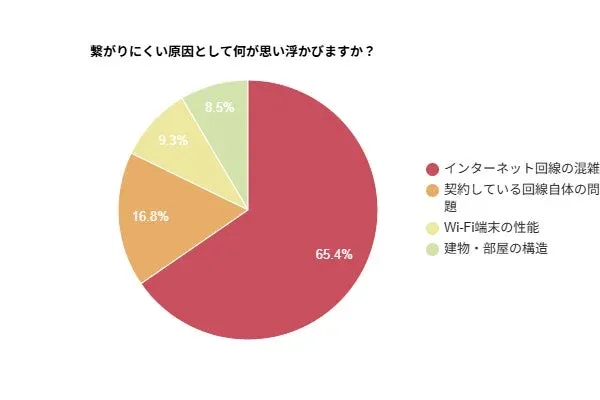 インターネット接続が繋がりにくいと感じる原因についての調査結果を円グラフ