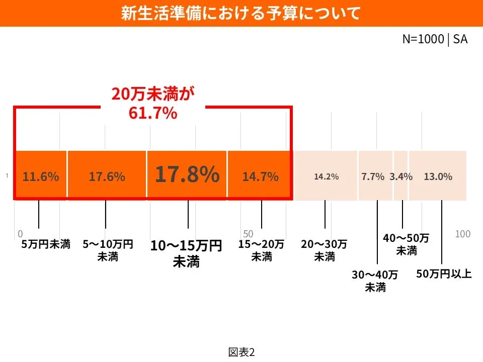 新生活準備における予算について