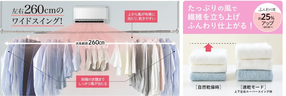 大風量・広範囲送風の説明図