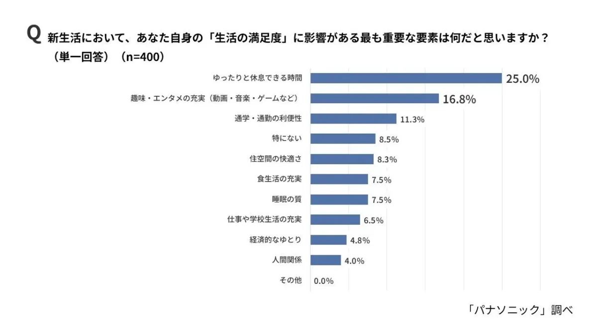 子世代が新生活の満足度で最も重視するのは「ゆったりと休息できる時間」。次いで「趣味・エンタメの充実」となり、慣れない新生活において休息や自分時間の確保がQOL（生活の質）を左右する結果に